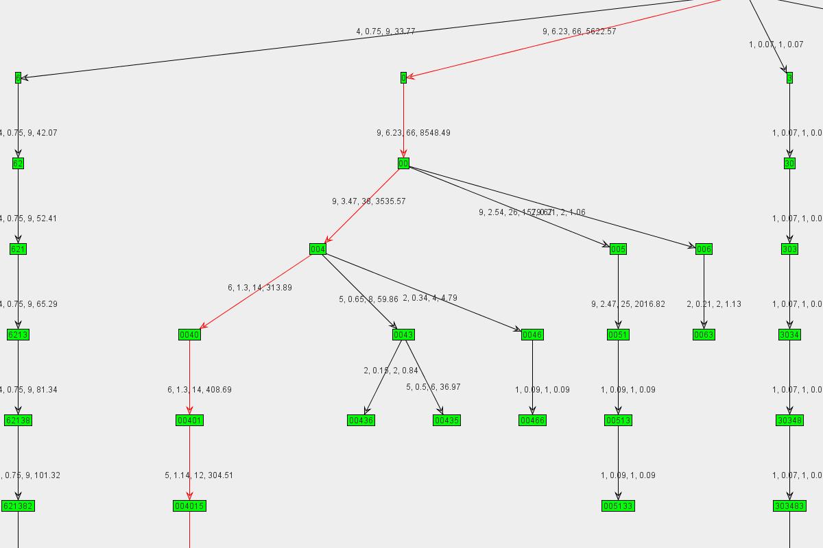Graph