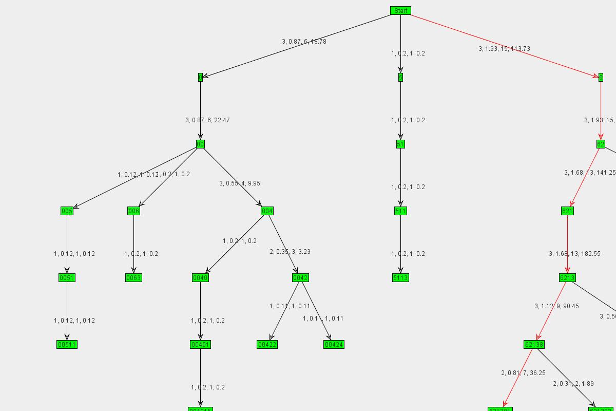Graph