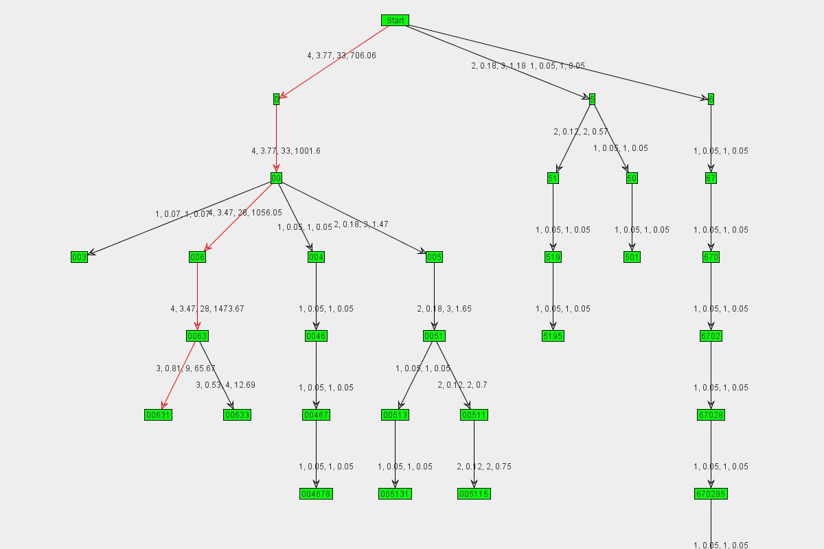 Graph