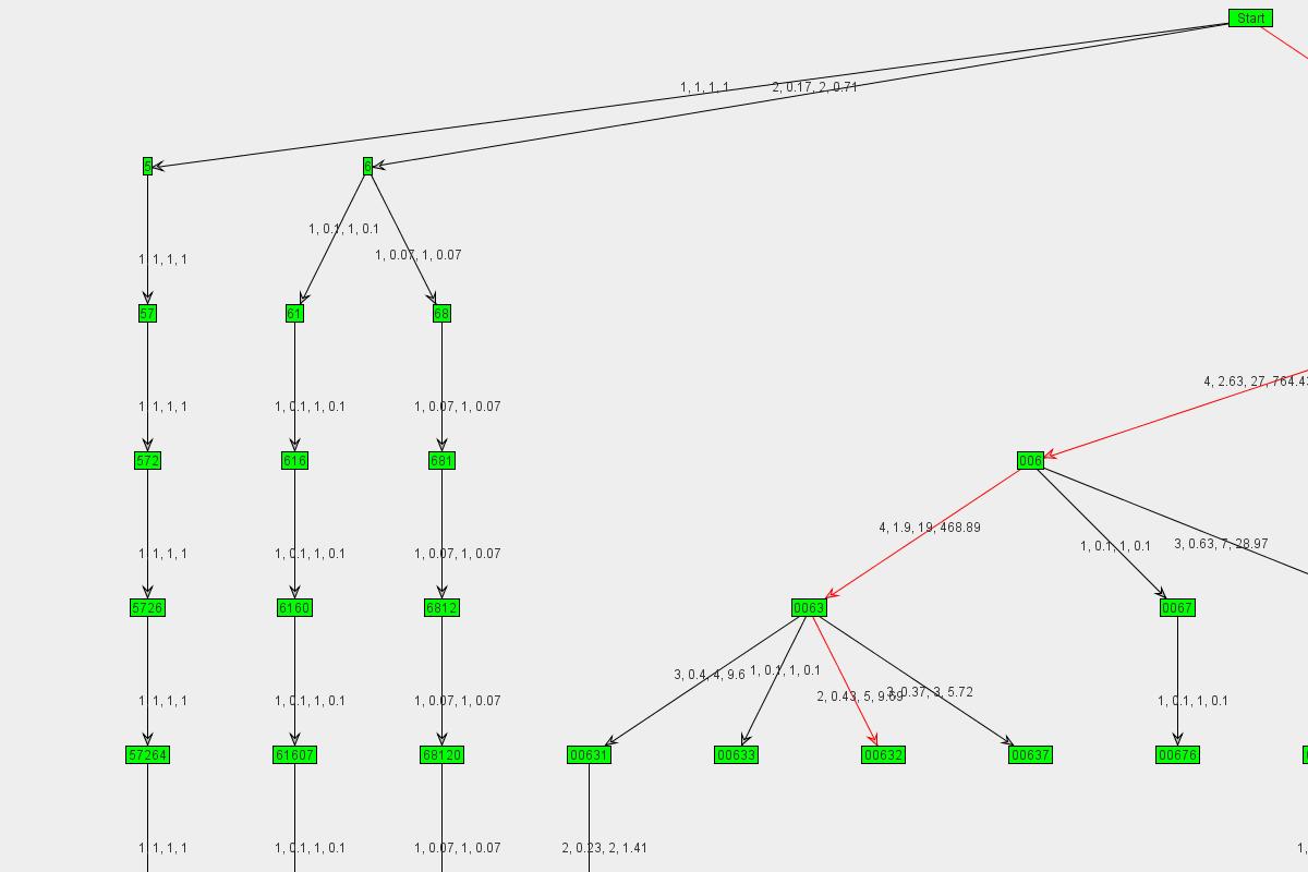 Graph