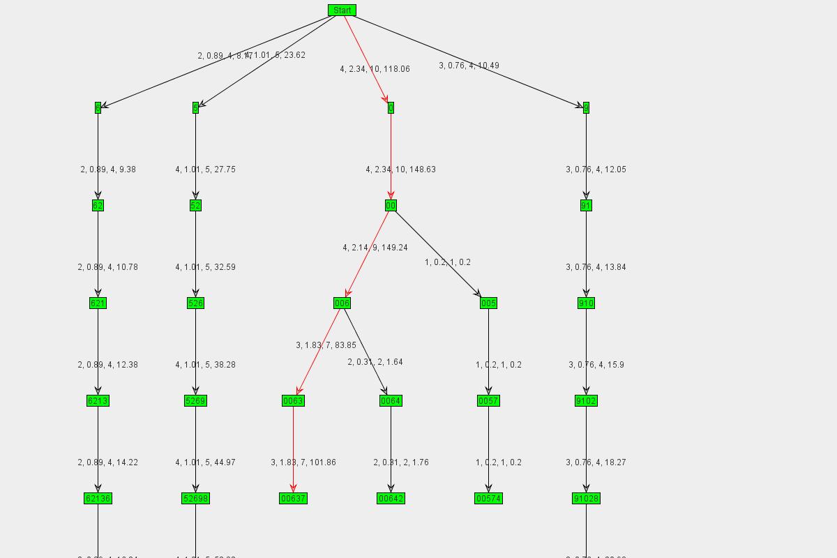 Graph