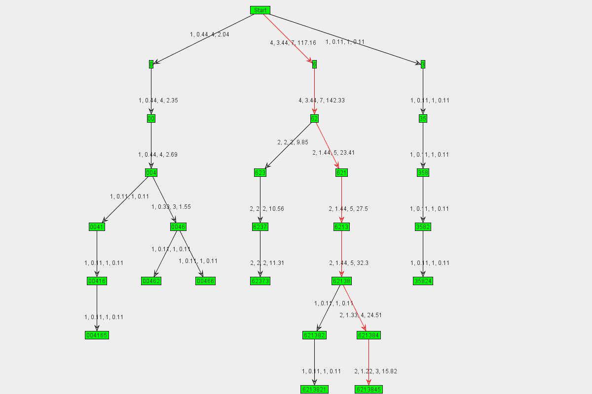 Graph