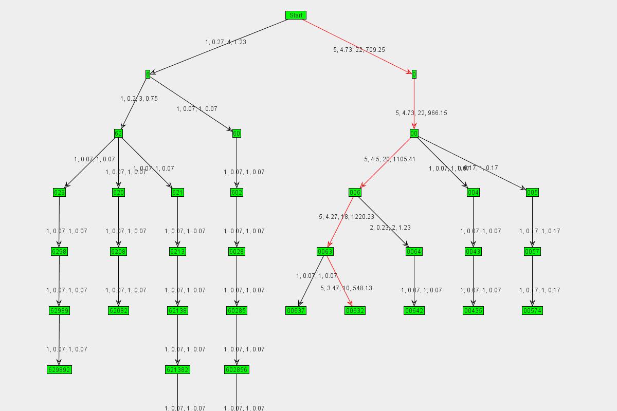 Graph