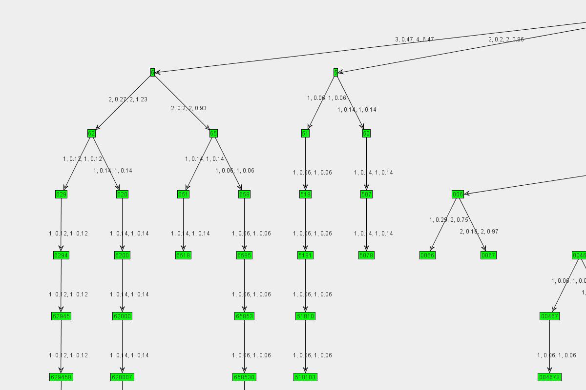 Graph