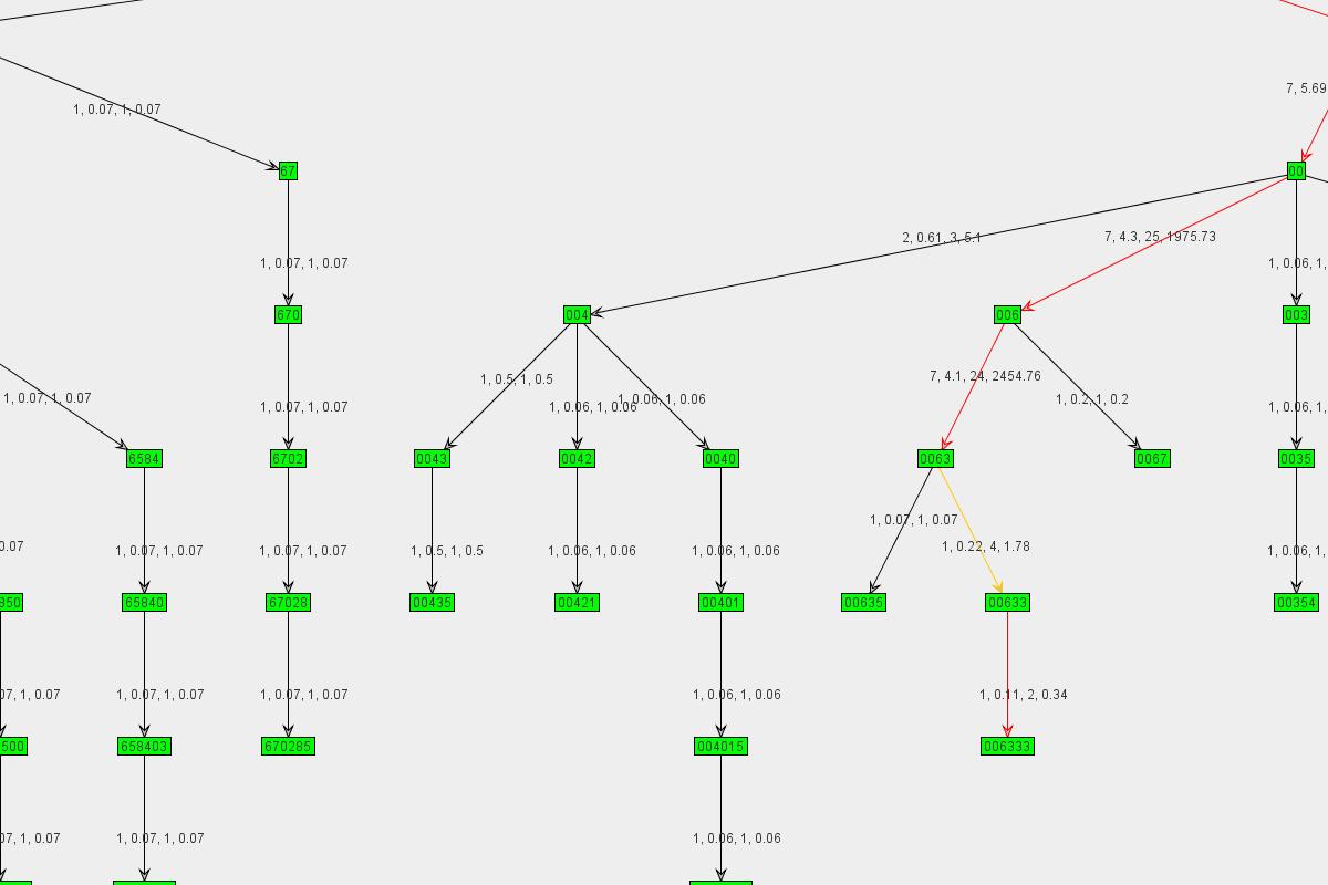 Graph