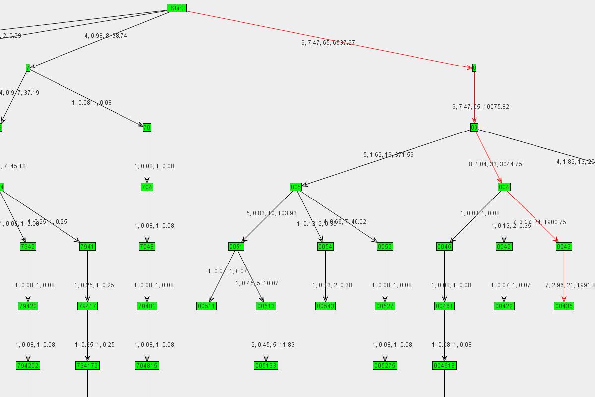Graph