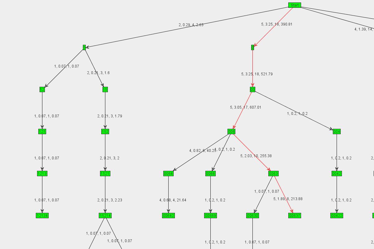Graph