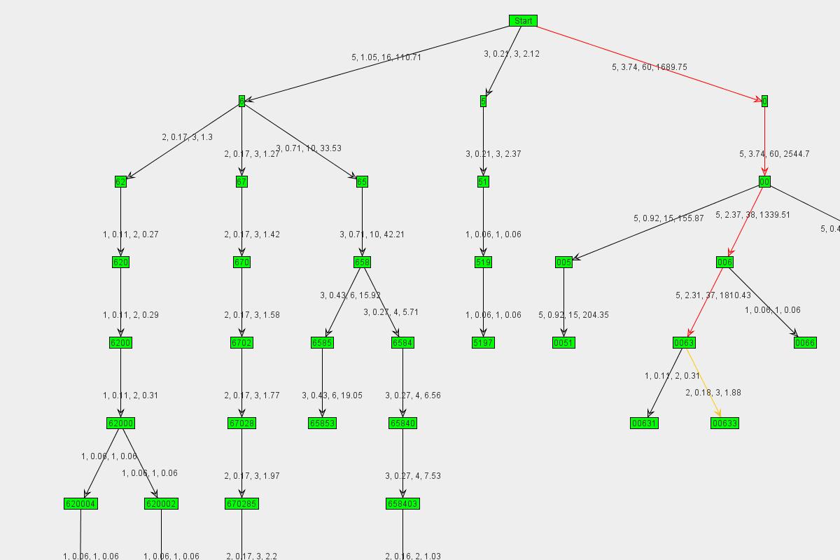 Graph