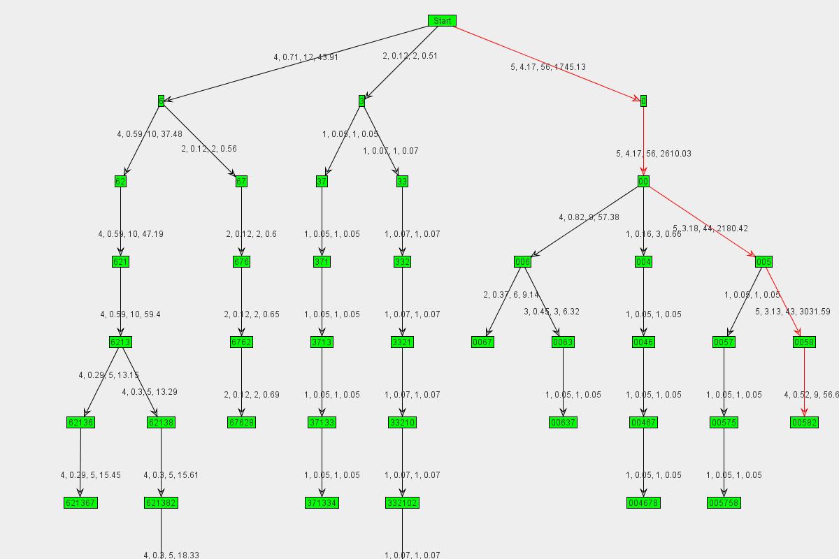 Graph