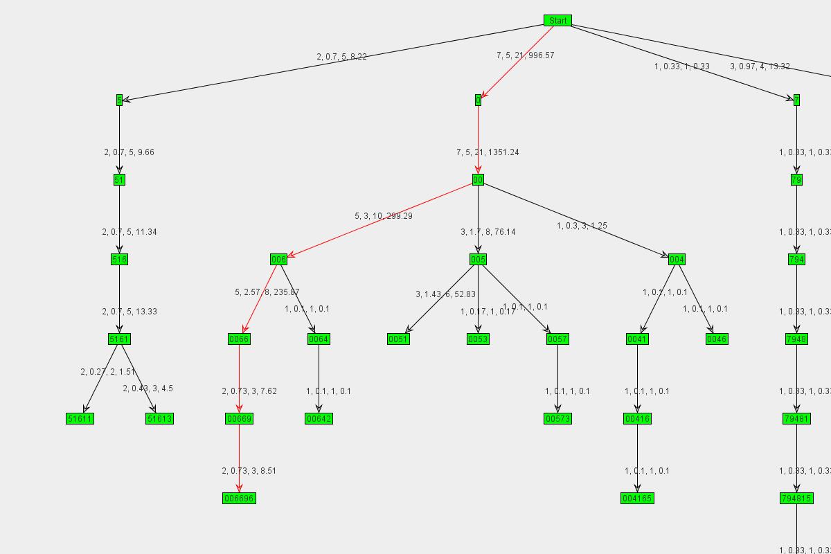 Graph