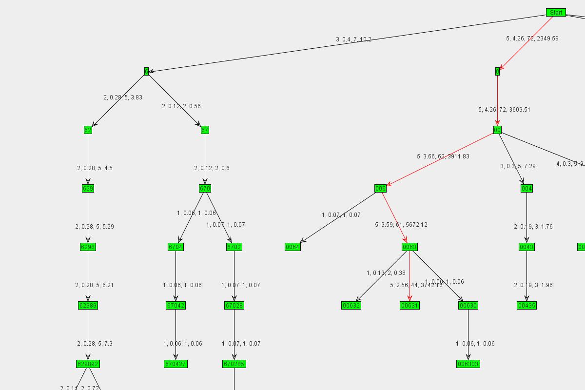 Graph