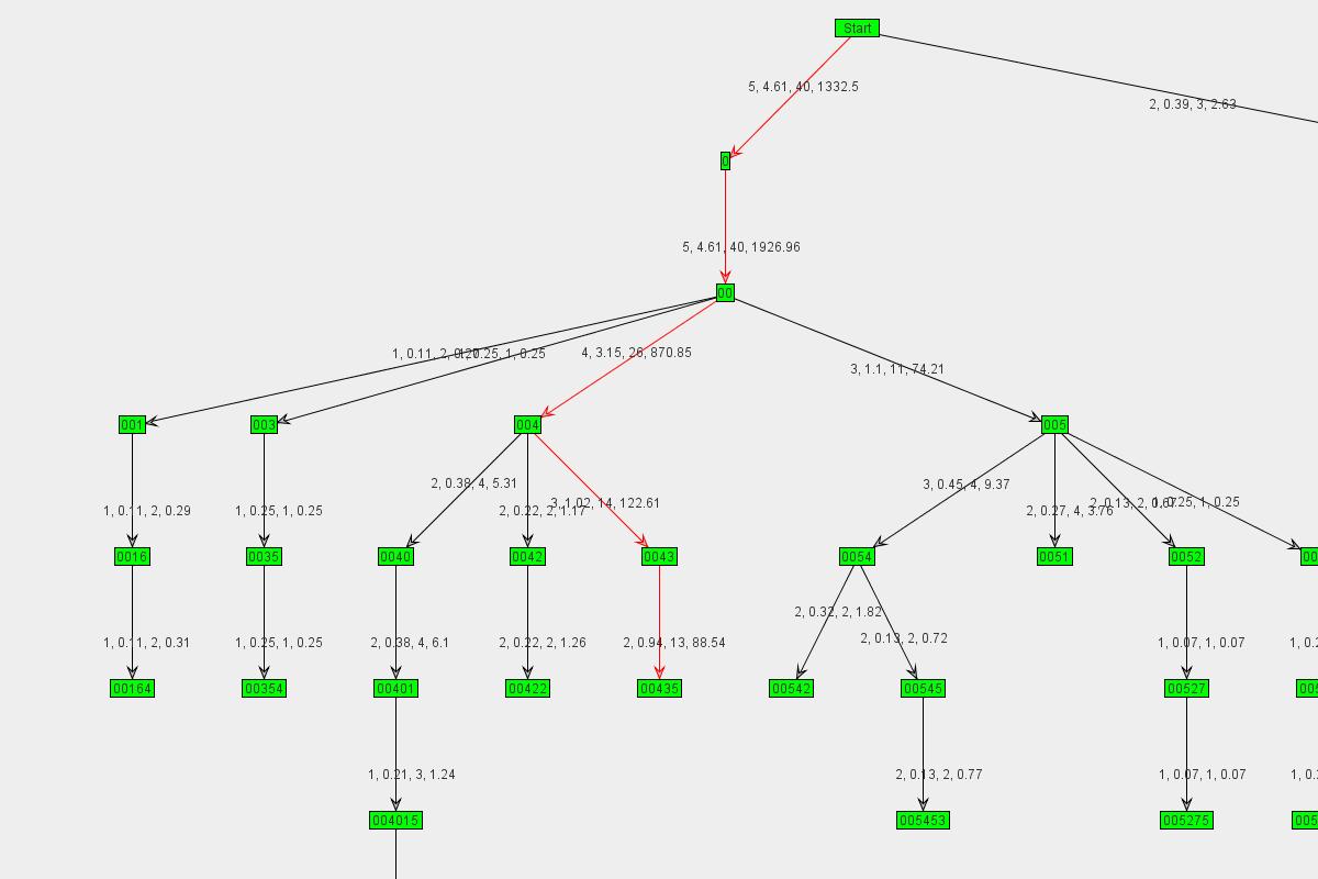 Graph