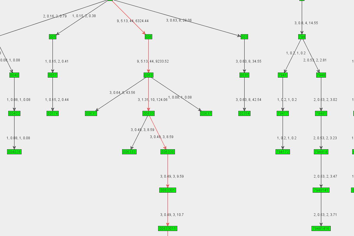 Graph