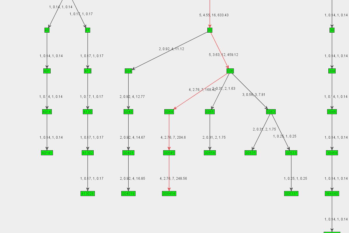 Graph