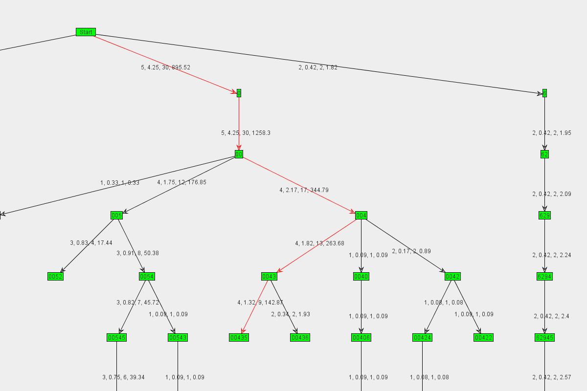 Graph