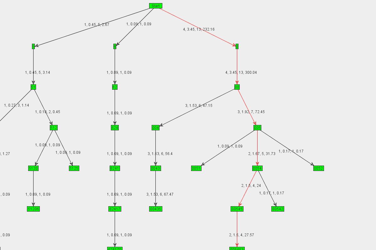 Graph
