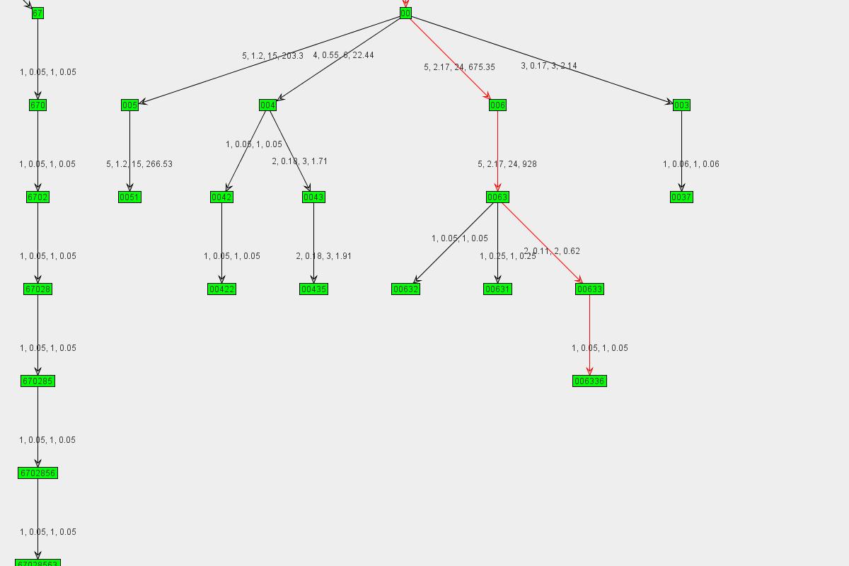 Graph