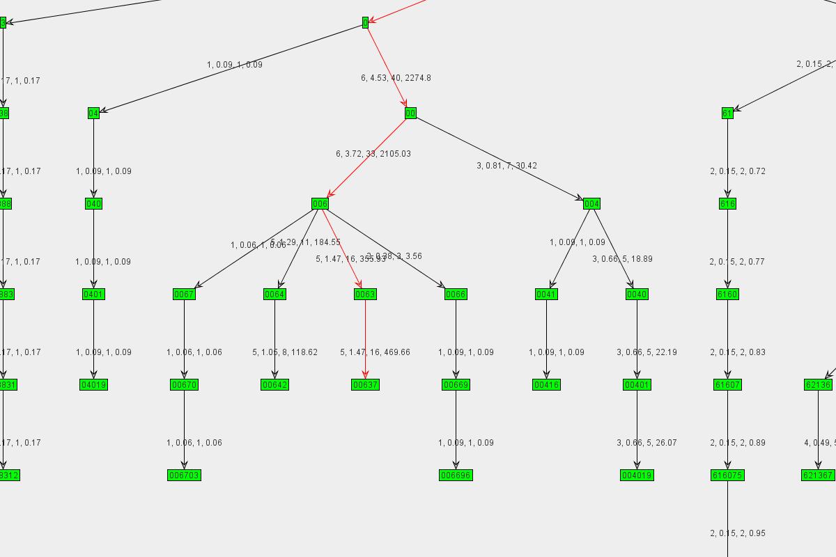 Graph