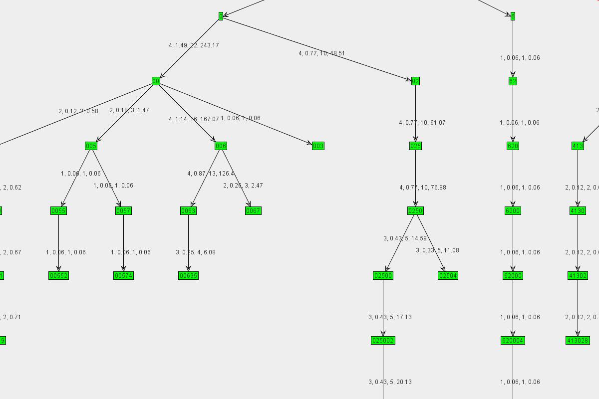 Graph