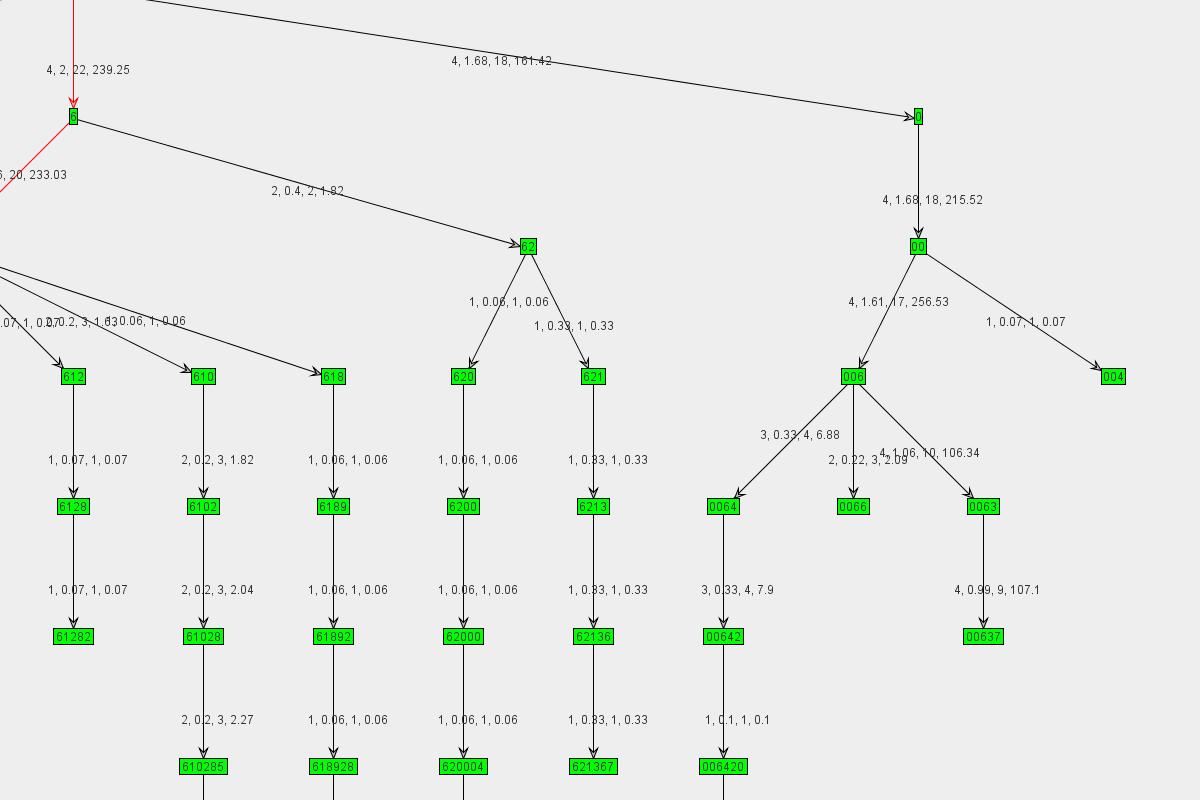 Graph