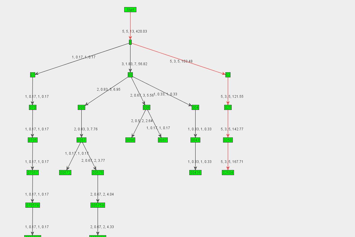 Graph