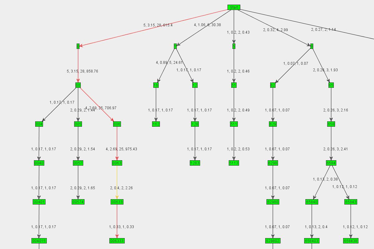 Graph