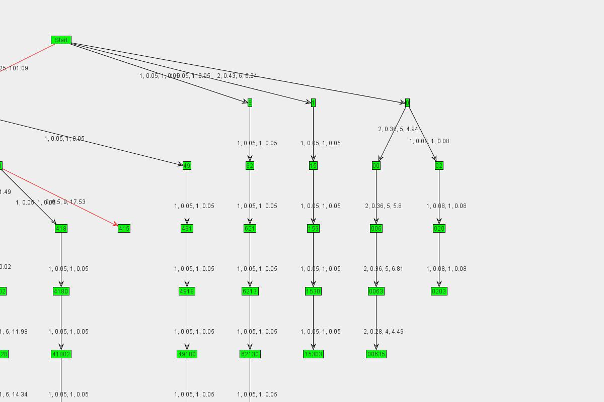 Graph