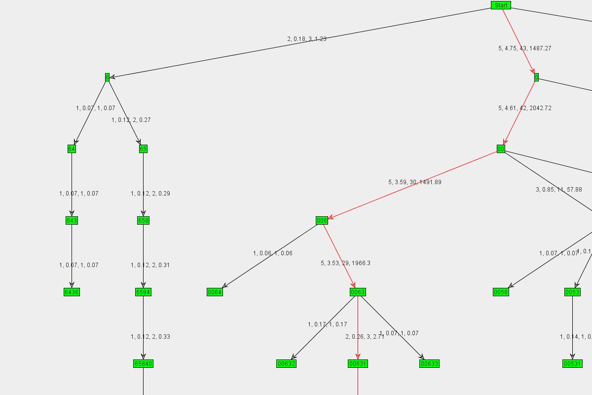 Graph