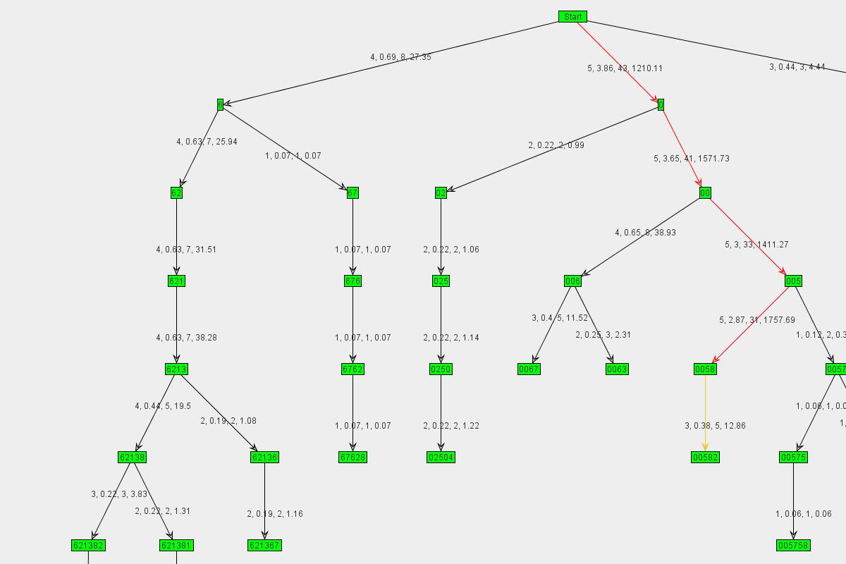 Graph