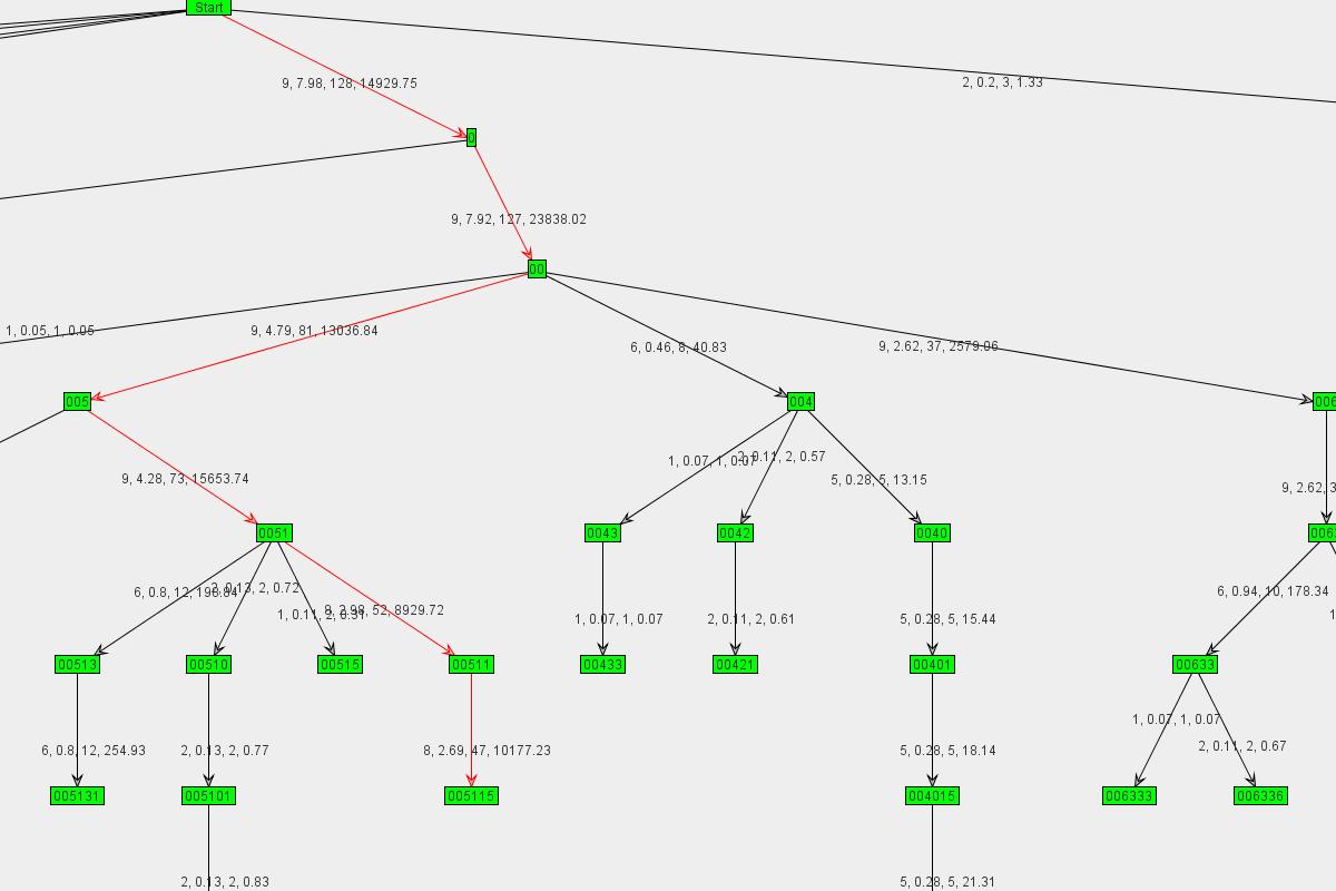 Graph