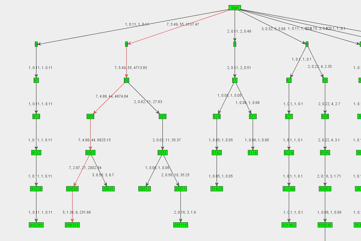 Graph