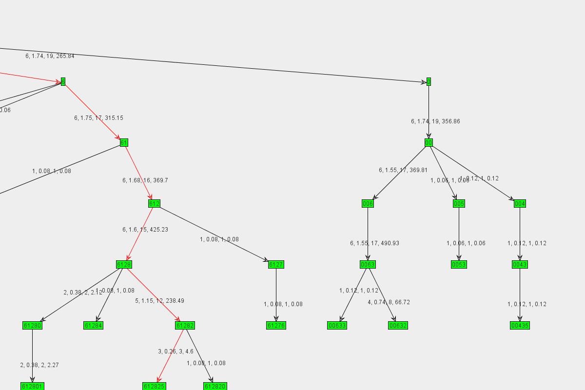 Graph