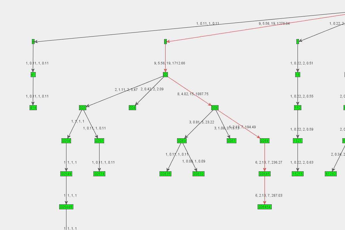 Graph