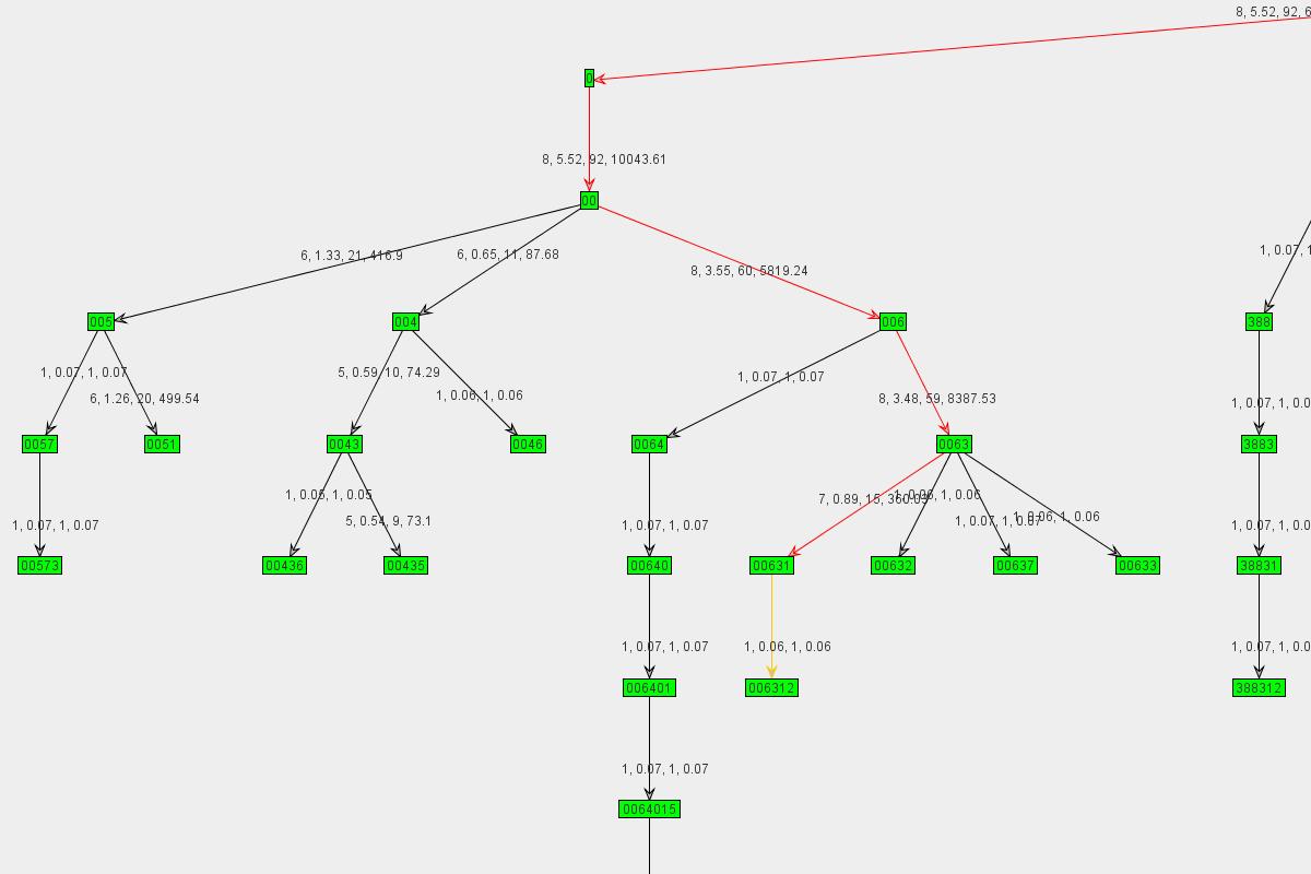 Graph