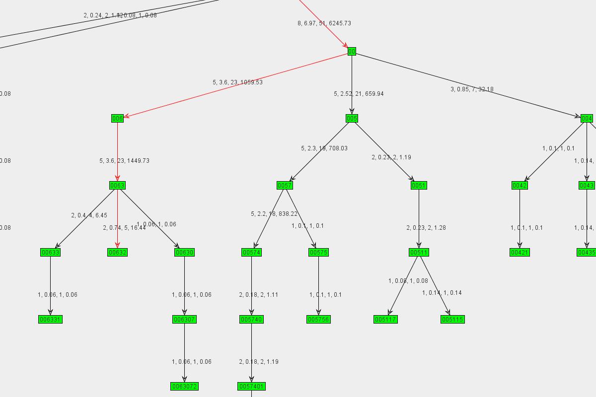 Graph
