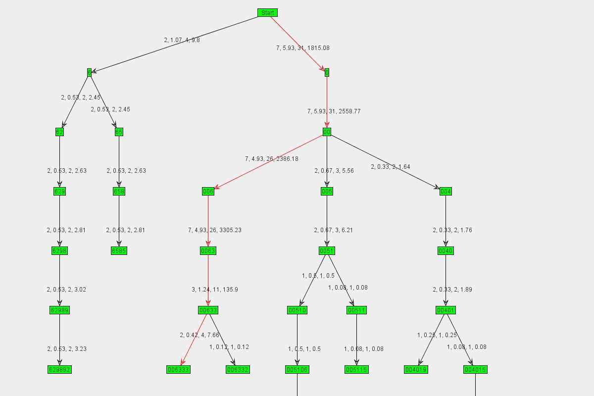 Graph