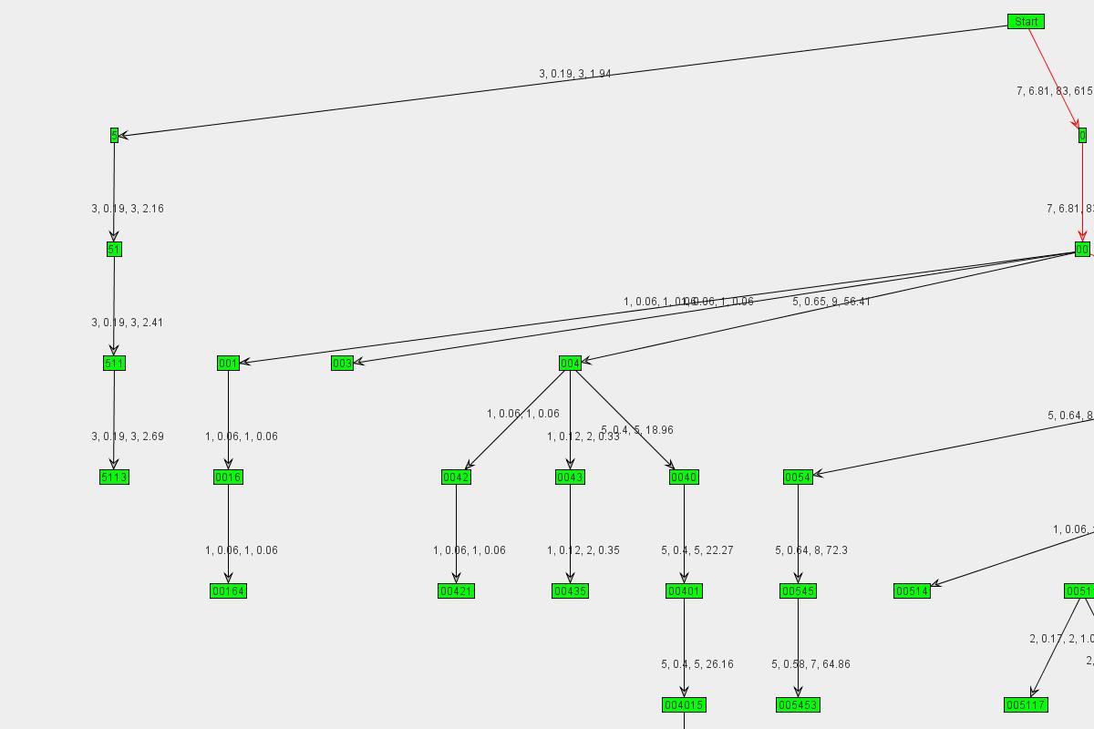 Graph