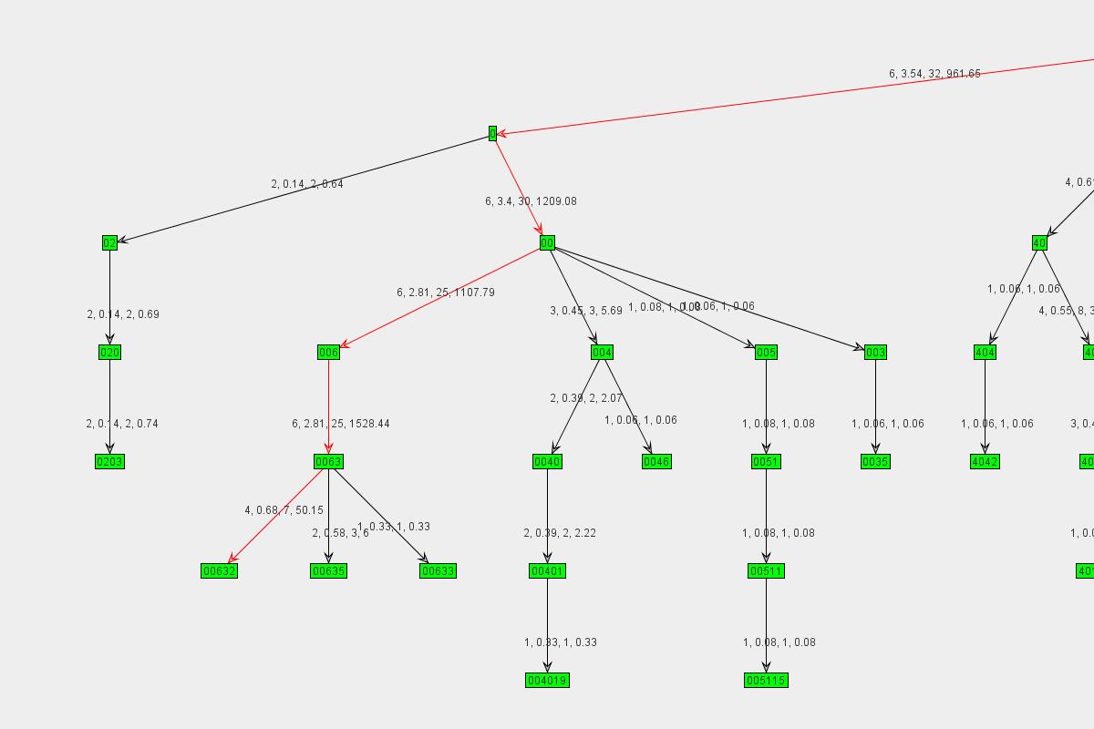 Graph