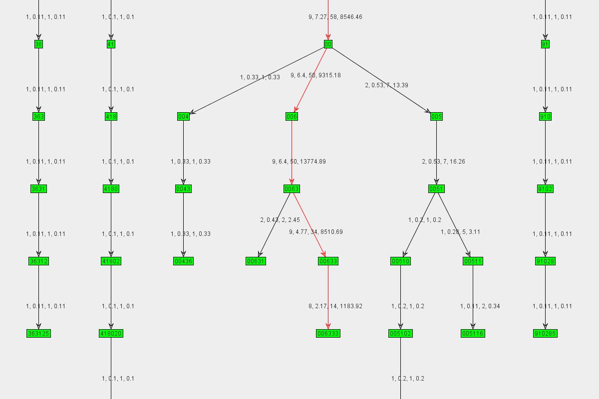Graph