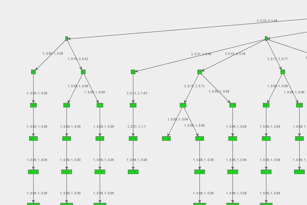 Graph