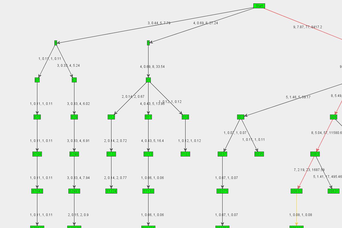Graph