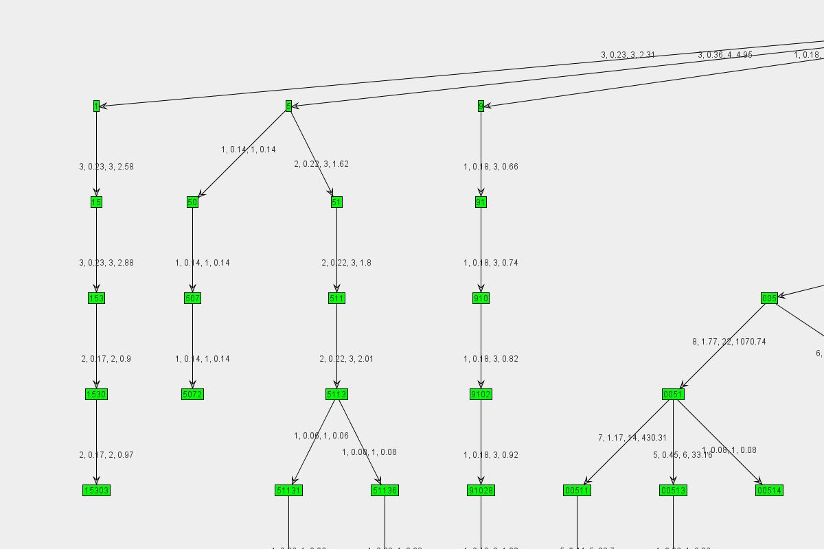 Graph