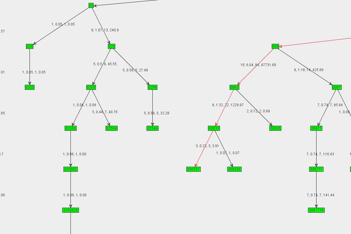 Graph