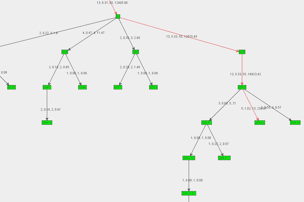 Graph