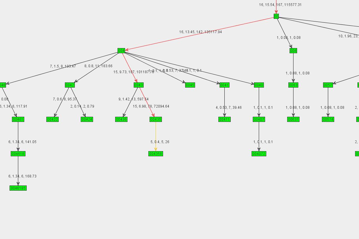 Graph