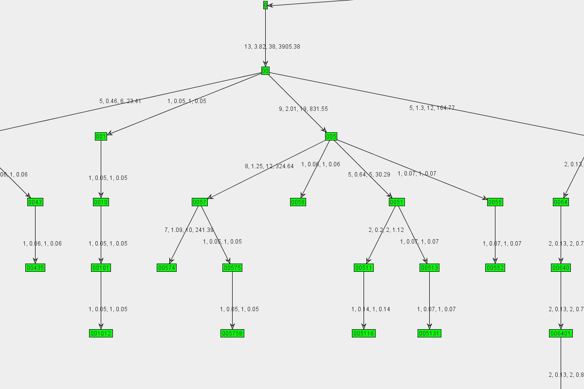 Graph
