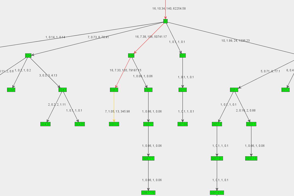 Graph