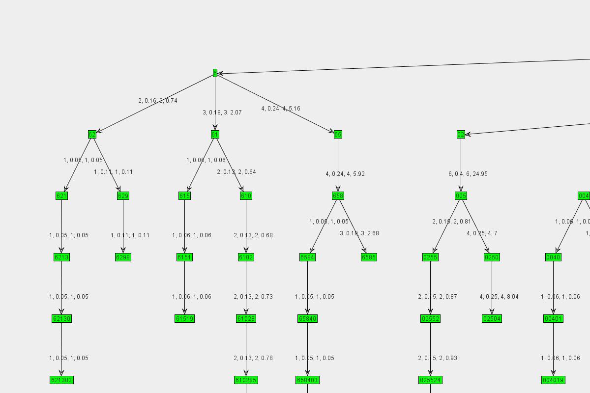 Graph