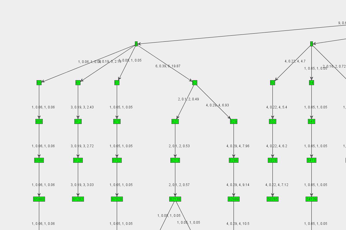 Graph