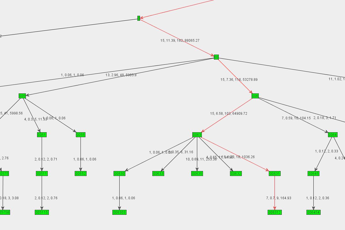 Graph
